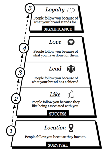 5 levels of brand leadership