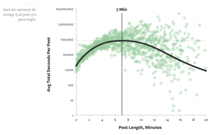 7-minute-blog
