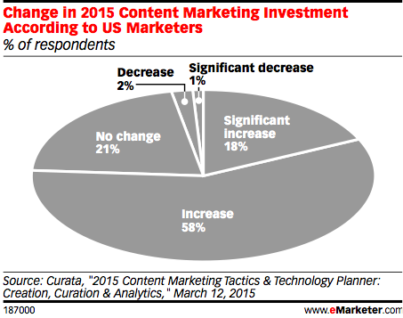 content marketing stats 2015