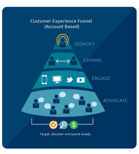 Creating The First Ever MarTech "Customer Experience" Stack