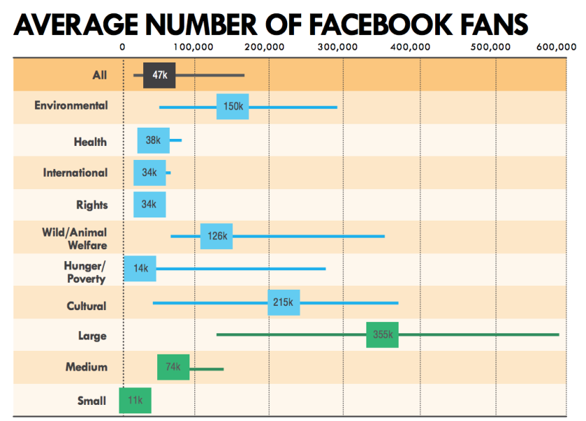 Average Facebook followers non-profits 2014