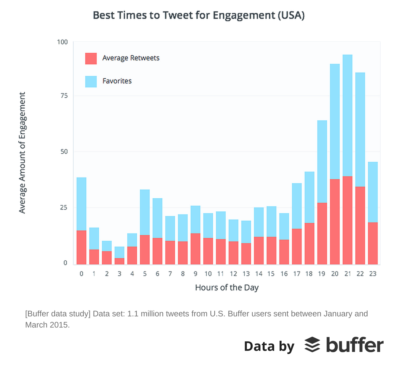 Best Times to Tweet for Engagement USA