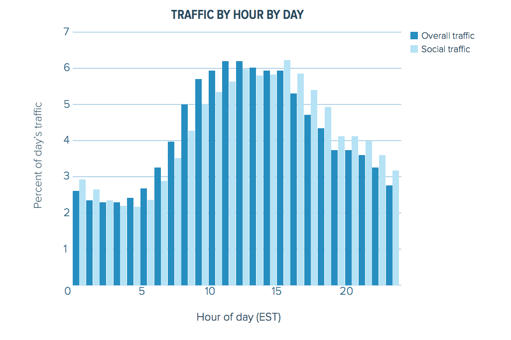 Chartbeat social trfafic web traffic research