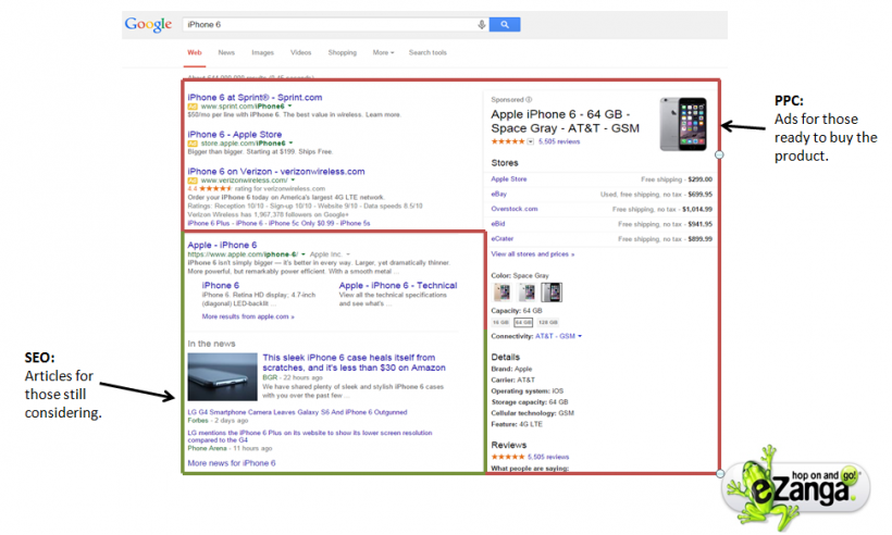 PPC and SEO Infographic