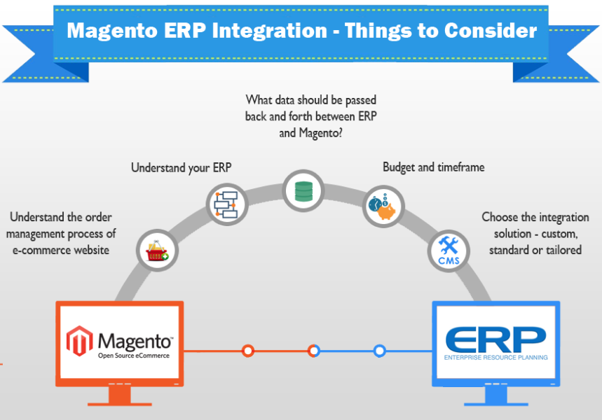 Magento ERP Integration