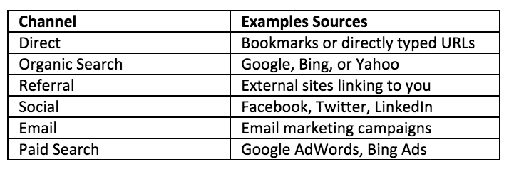 Google_Analytics_Traffic_Channels_Example_Sources