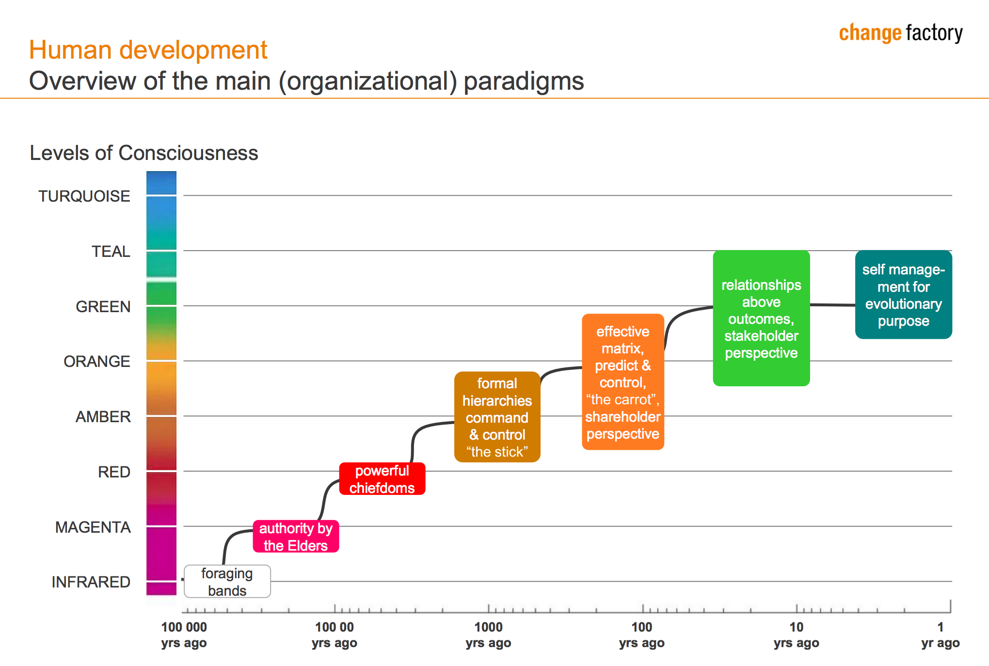 Human Development Reinventing Organizations chart
