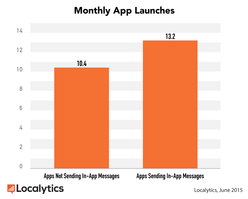 Localytics-Monthly-App-Launches