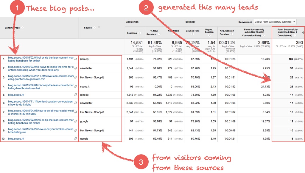 Measuring the impact of Content Marketing on Lead Generation with Google Analytics
