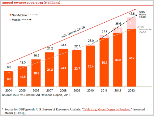 Mobile advertising revenue growth graph
