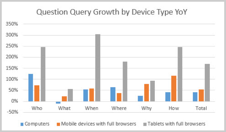Mobile device search volume growth