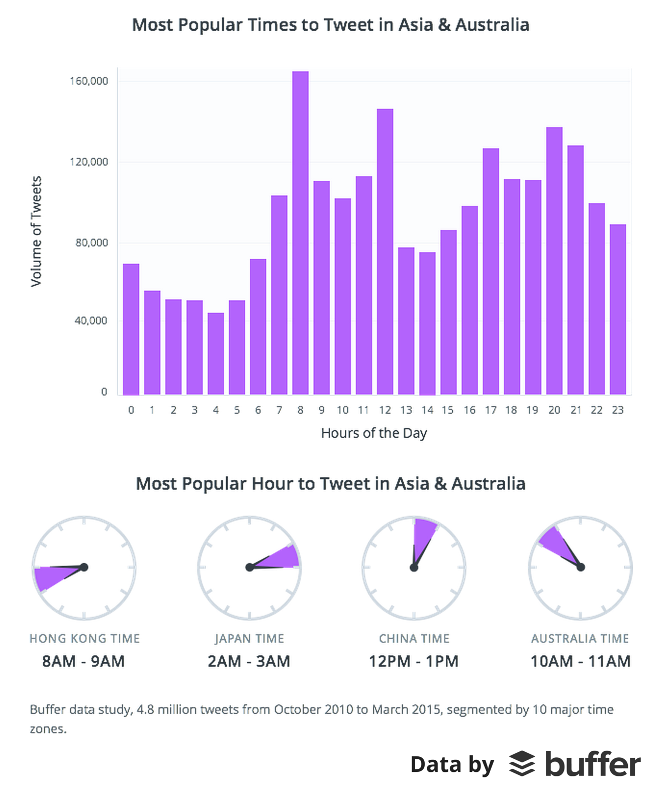 Most Popular Time to Tweet Australia Asia