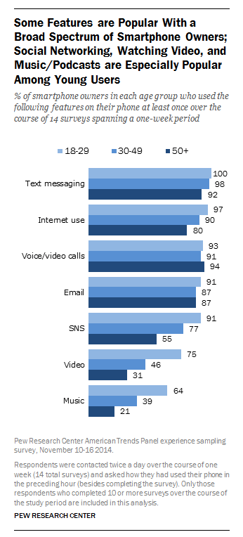 Pew Research Smart Phone Statistics 2015