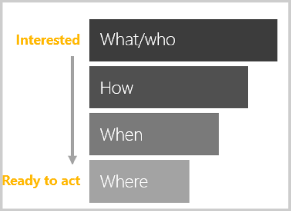 Ready to act based on search queries