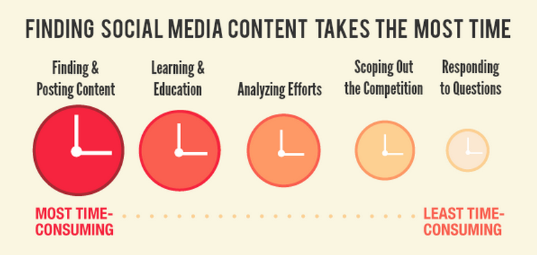 Finding Social Media Content Takes the Most Time
