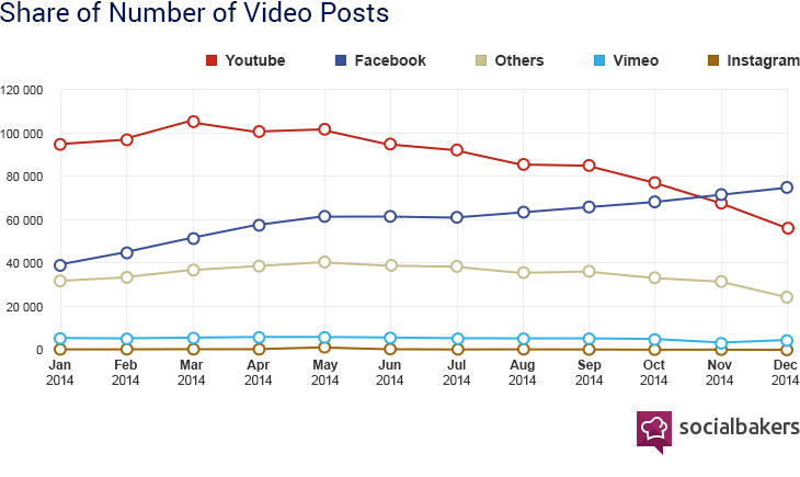 Share of Number of Video Posts