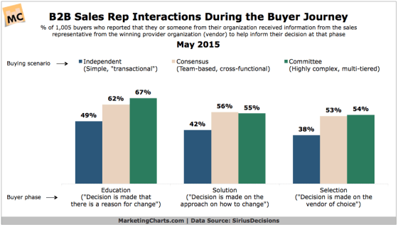 Chart showing sales impact of real people