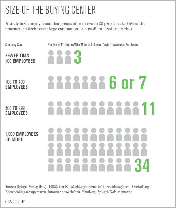 SocialtoSales_Blog_Pic_via_Gallup
