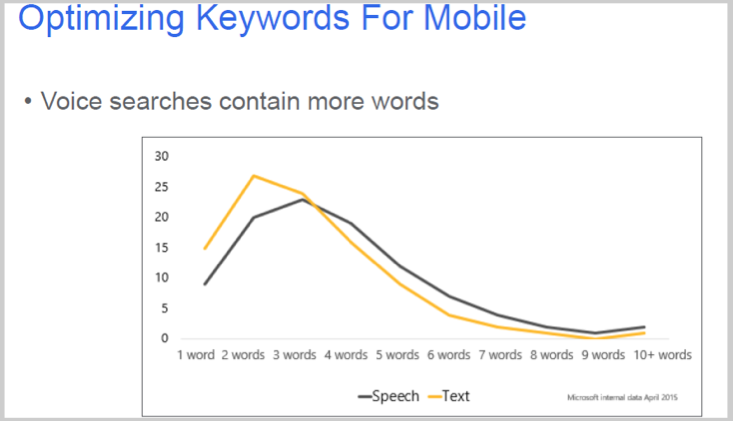 Voice searches and long tail keywords graph