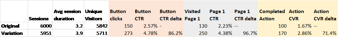 AB testing tips conversion data