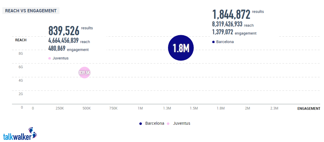 barca juve reach and engagement