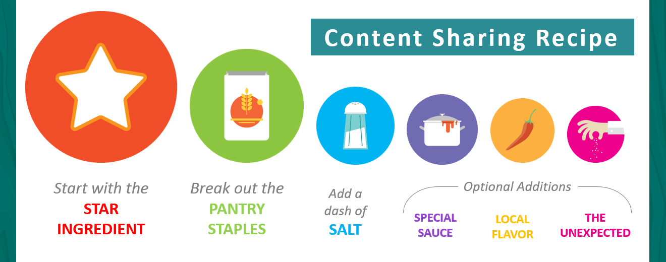 Content Sharing Recipe: Star Ingredient, Pantry Staples, Salt. Optional: Special Sauce, Local Flavor & the Unexpected
