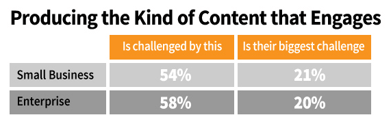 challenges in content marketing