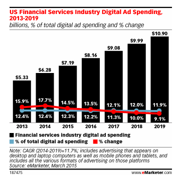 Stressing the importance of digital strategies for financial services marketing