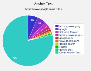 Google Anchor Text