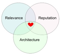 how seo works for small business owners. a venn diagram showing the intersection of relevance, reputation and architecture. 