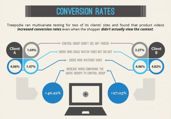how to video conversion rates