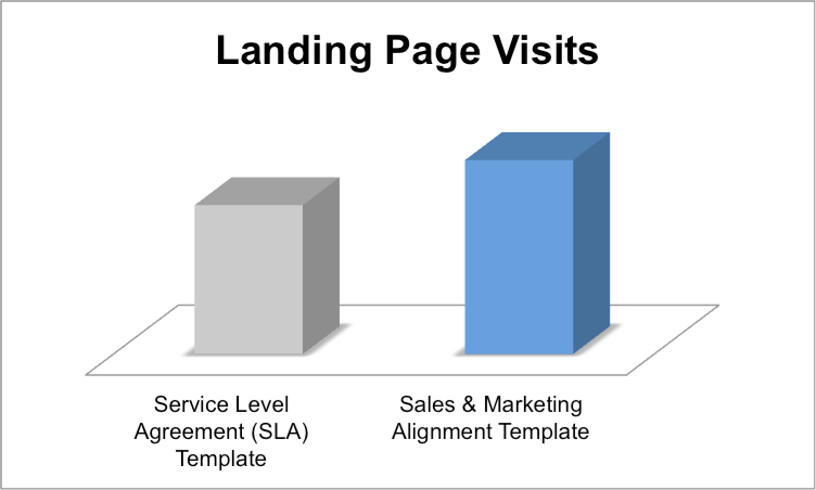 landing page visits