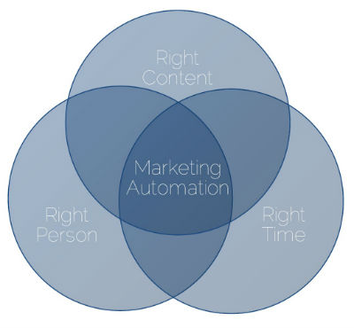 Marketing Automation Venn Diagram - Right Content, Right Person, Right Time