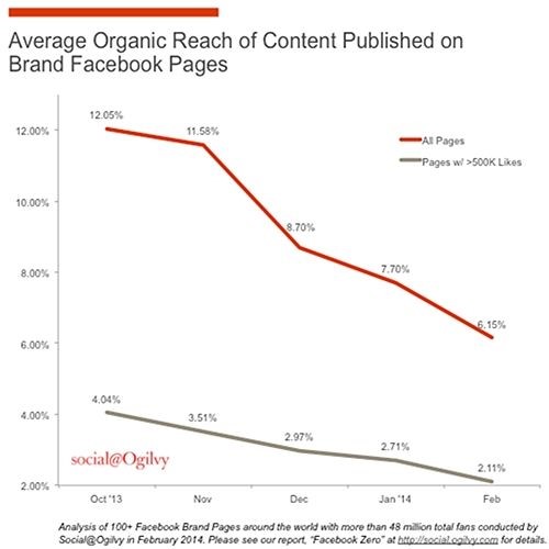 Marketing metrics that need to die Facebook organic reach
