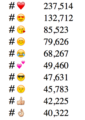 most popular emoji