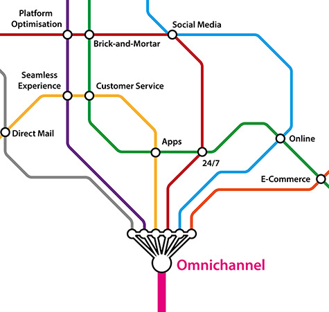 CXplained: What Does Omnichannel Mean?