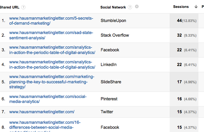 clicks by social network