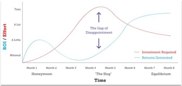 The SEO Slog - How Long it Takes for SEO to Work