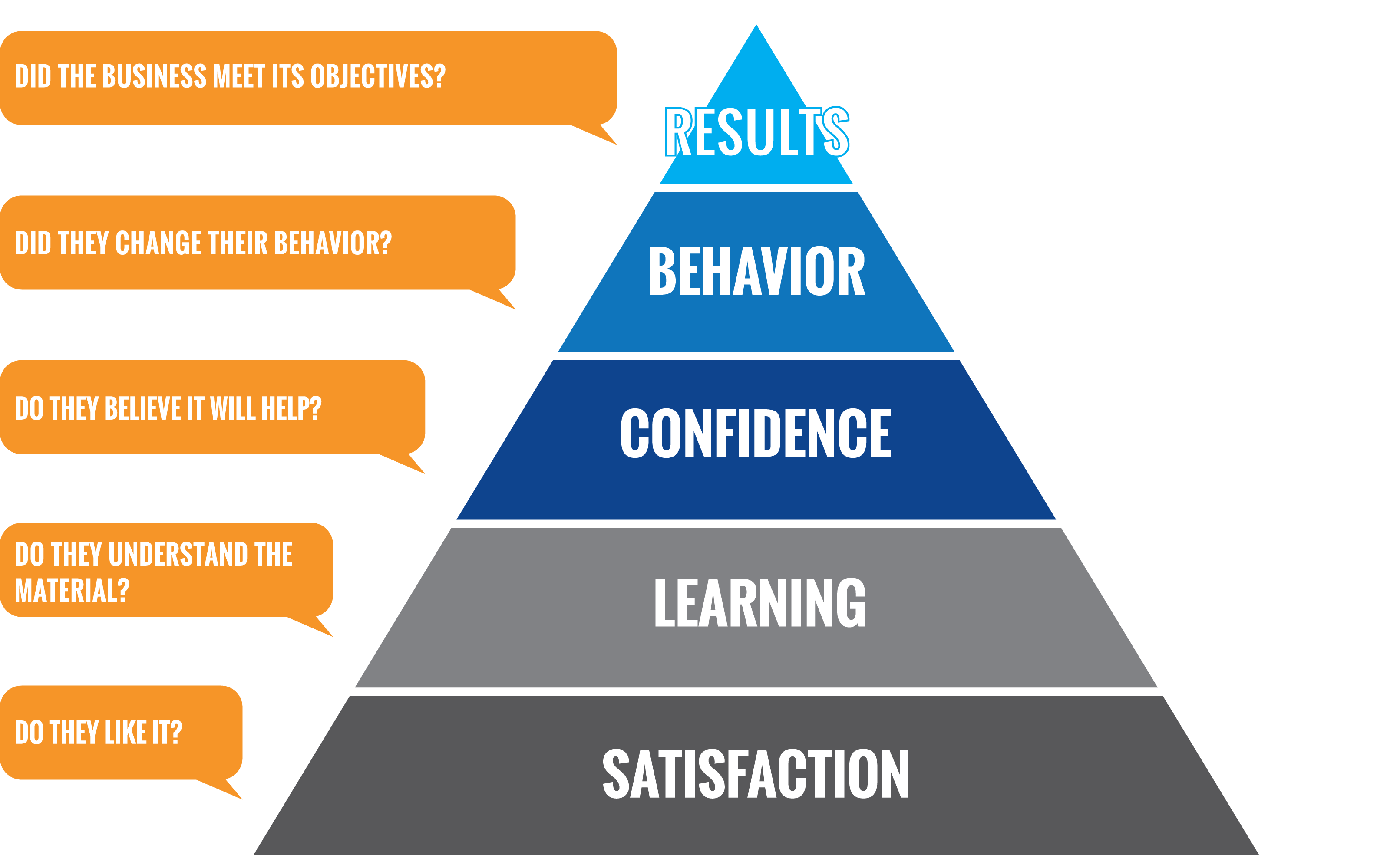 Expand Interactive eLearning Measurement Pyramid