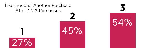 1-2-3-purchase