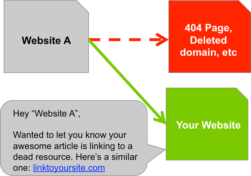 Diagram of Broken Link Building Process