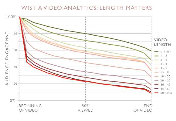 Video length and view percentage