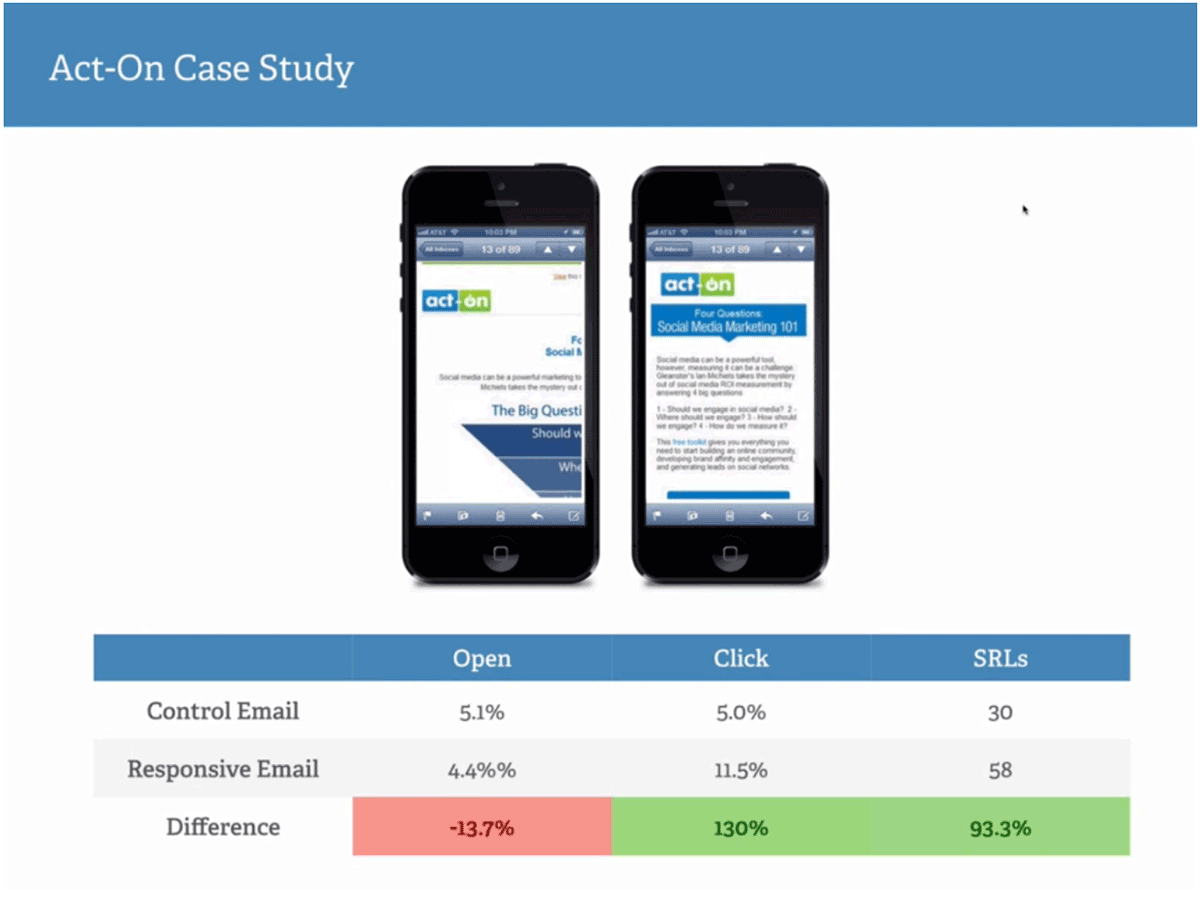 ActOnResponsiveEmailResults