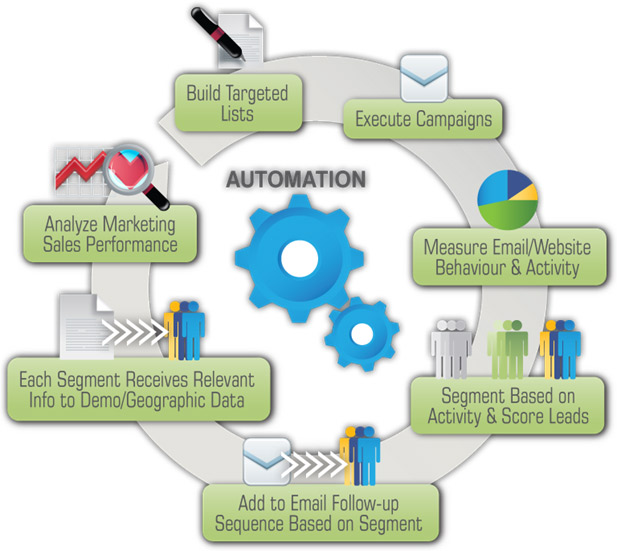 Automation_Lifecycle