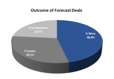 Outcome of forecast deals