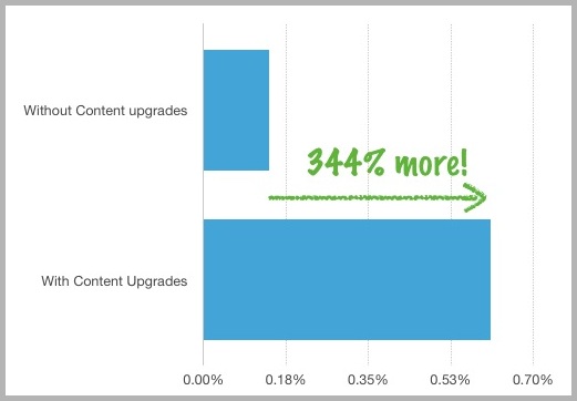 Conversion rate example for email conversions from content upgrades