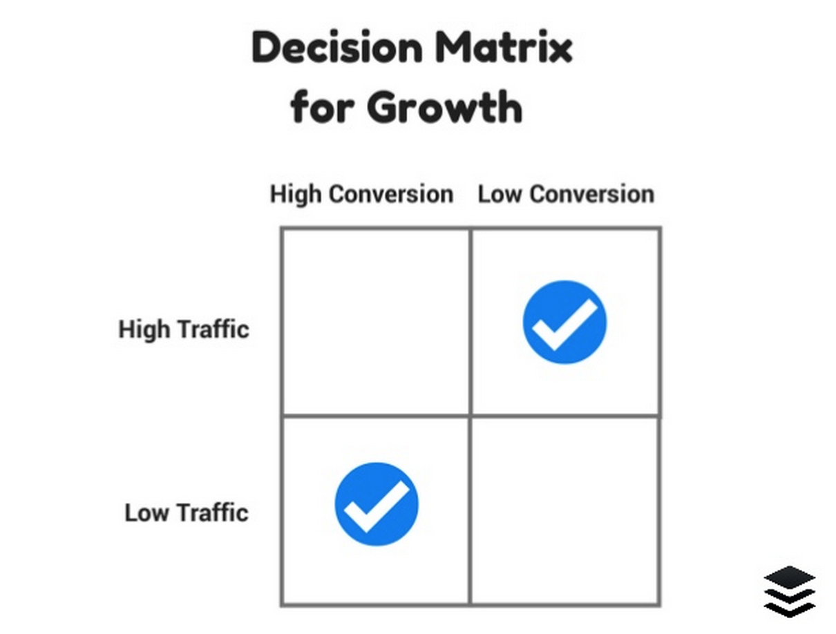 Decision Matrix for Growth