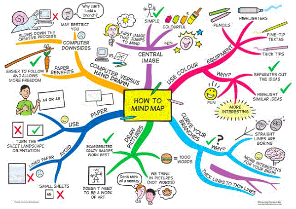 How_to_mind_map