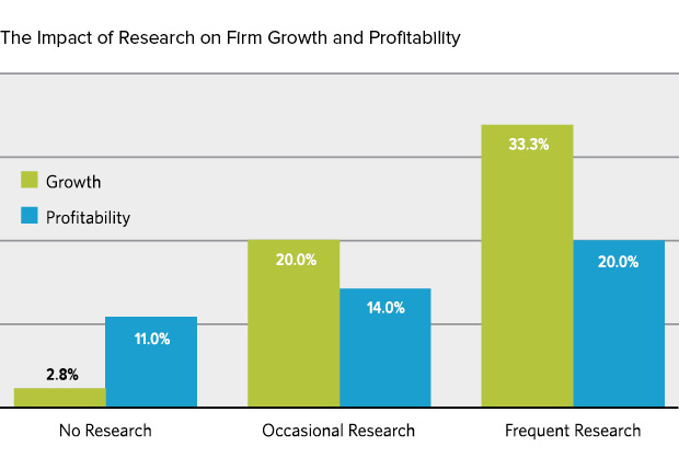 The Impact of Research on Firm Growth and Profitability