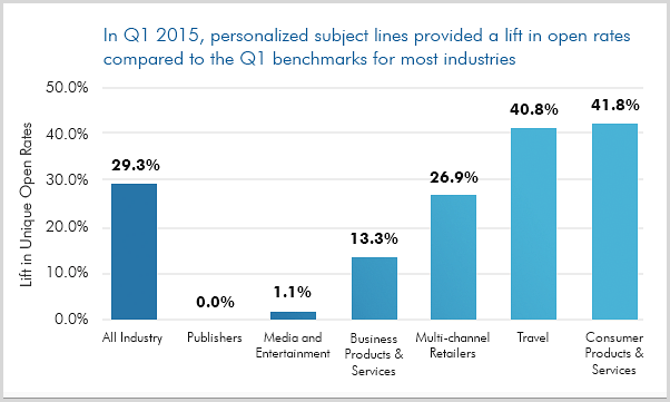 MarketingSherpa email personalization June 2015